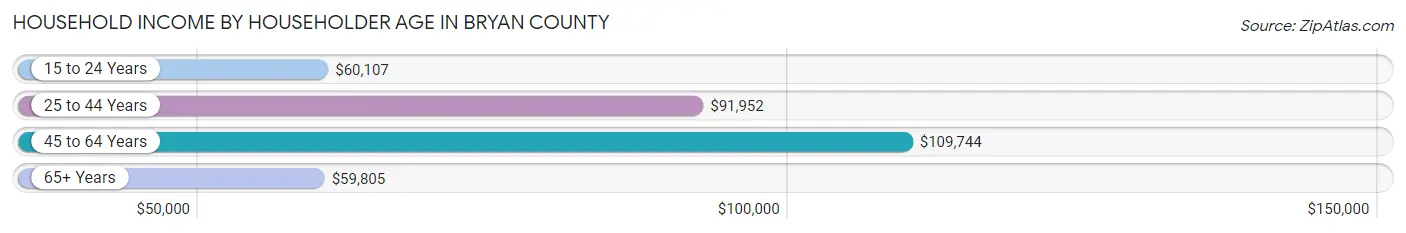 Household Income by Householder Age in Bryan County