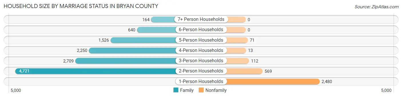Household Size by Marriage Status in Bryan County