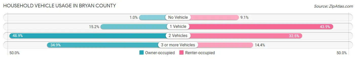Household Vehicle Usage in Bryan County