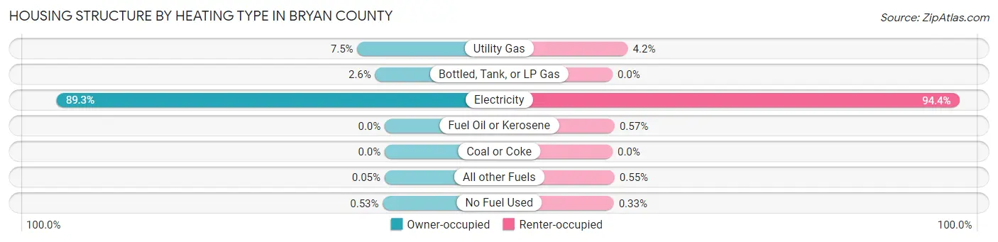 Housing Structure by Heating Type in Bryan County