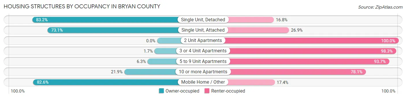 Housing Structures by Occupancy in Bryan County