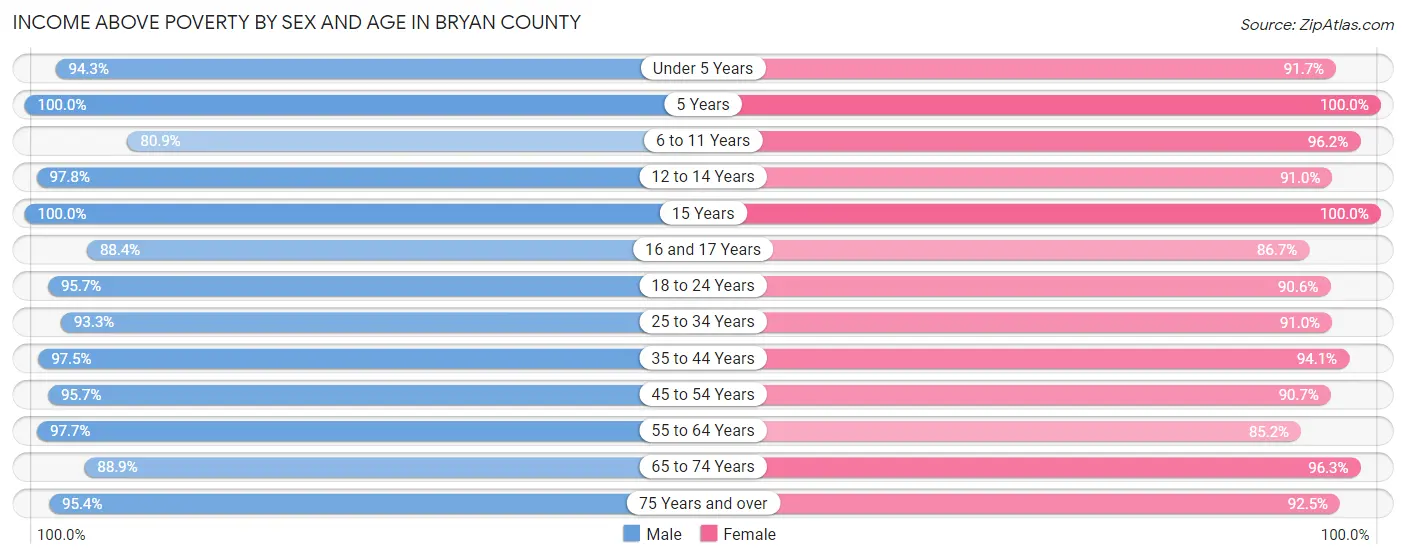 Income Above Poverty by Sex and Age in Bryan County
