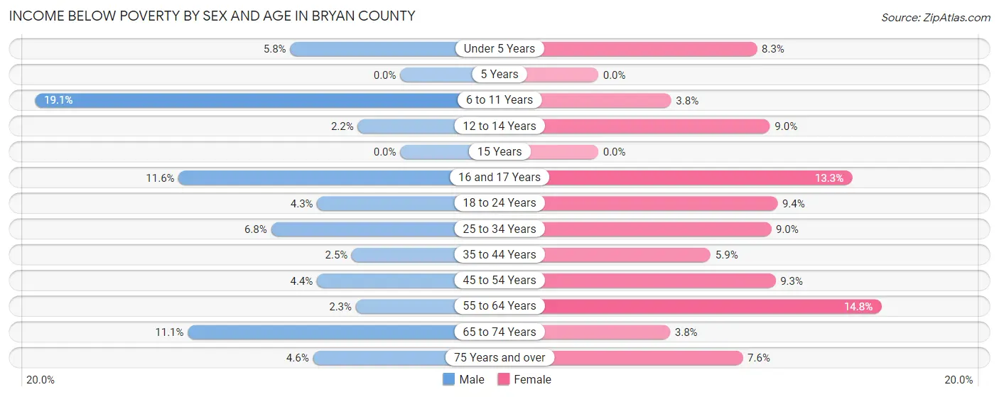 Income Below Poverty by Sex and Age in Bryan County