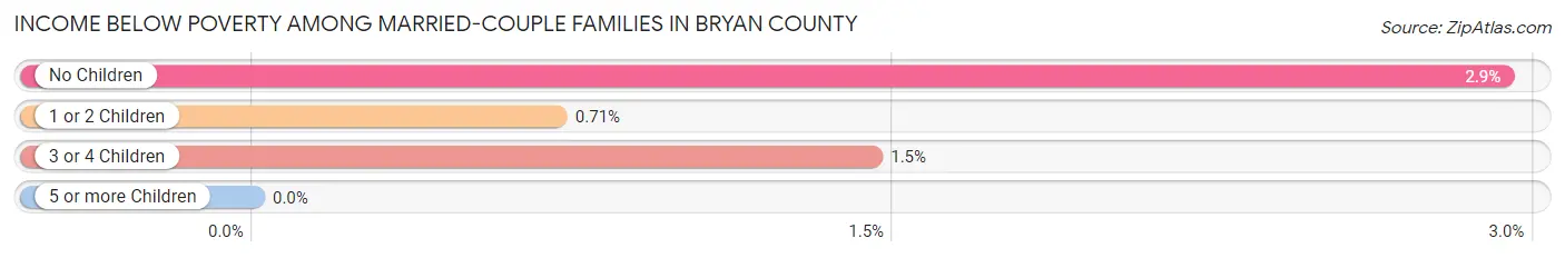 Income Below Poverty Among Married-Couple Families in Bryan County