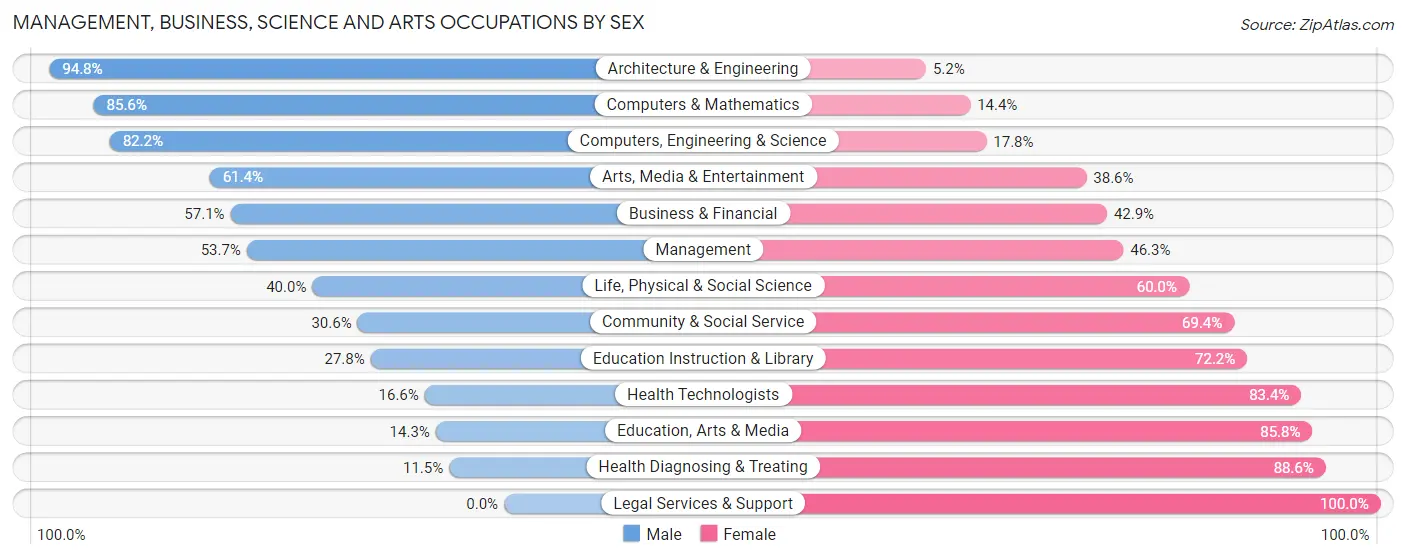 Management, Business, Science and Arts Occupations by Sex in Bryan County