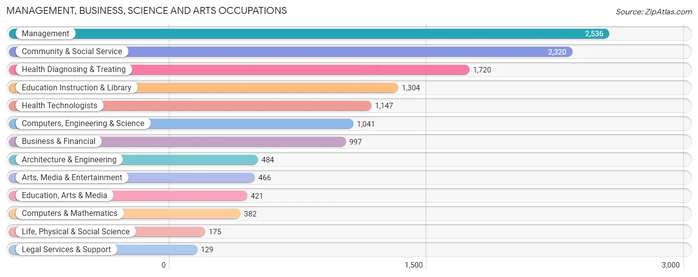 Management, Business, Science and Arts Occupations in Bryan County