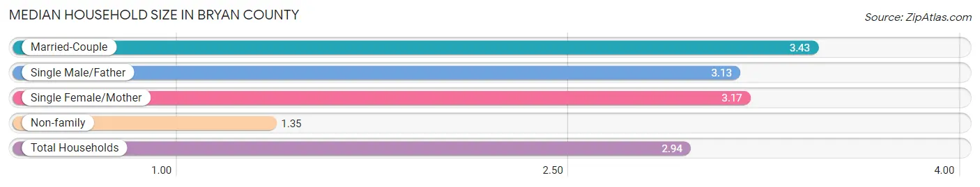 Median Household Size in Bryan County