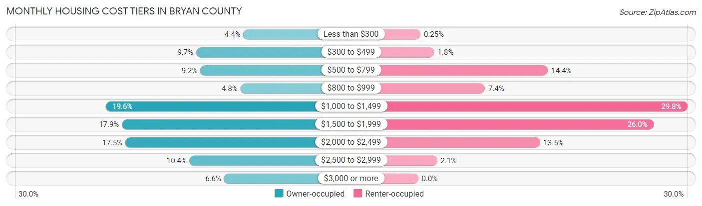 Monthly Housing Cost Tiers in Bryan County