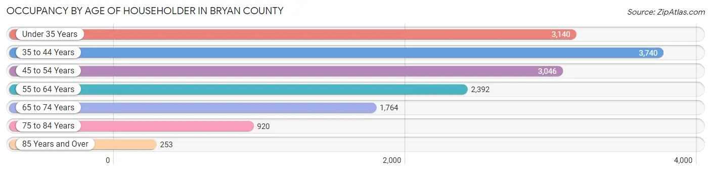 Occupancy by Age of Householder in Bryan County