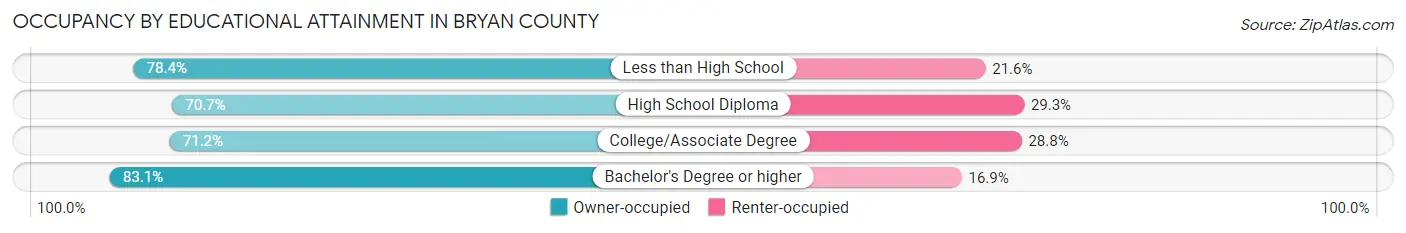 Occupancy by Educational Attainment in Bryan County