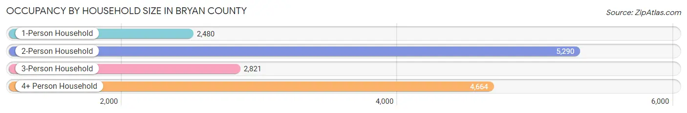 Occupancy by Household Size in Bryan County