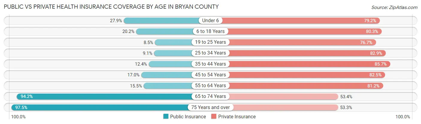 Public vs Private Health Insurance Coverage by Age in Bryan County