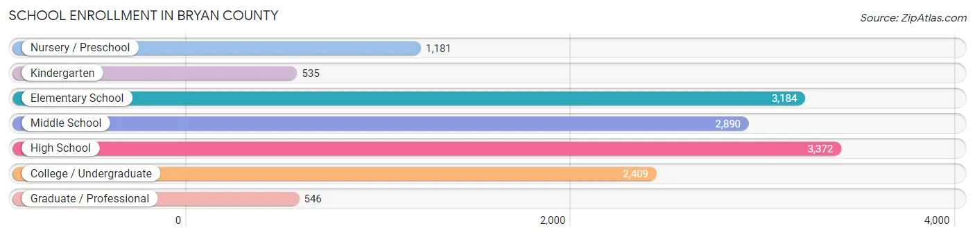 School Enrollment in Bryan County