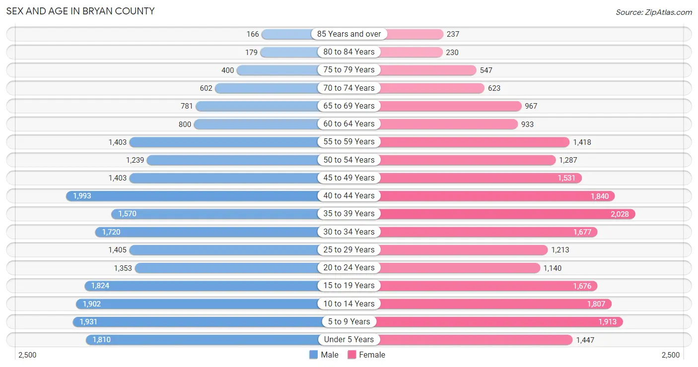Sex and Age in Bryan County