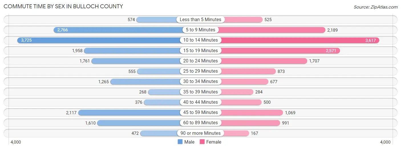 Commute Time by Sex in Bulloch County