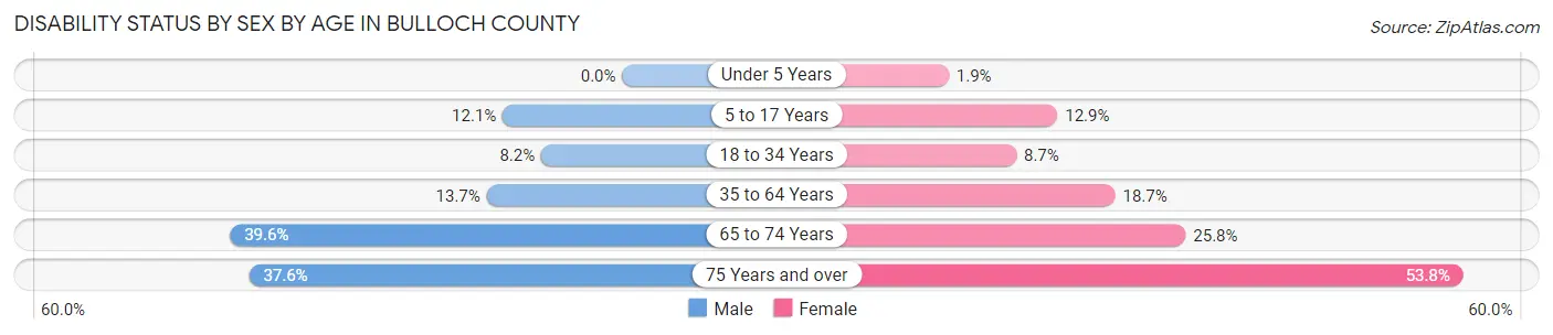 Disability Status by Sex by Age in Bulloch County