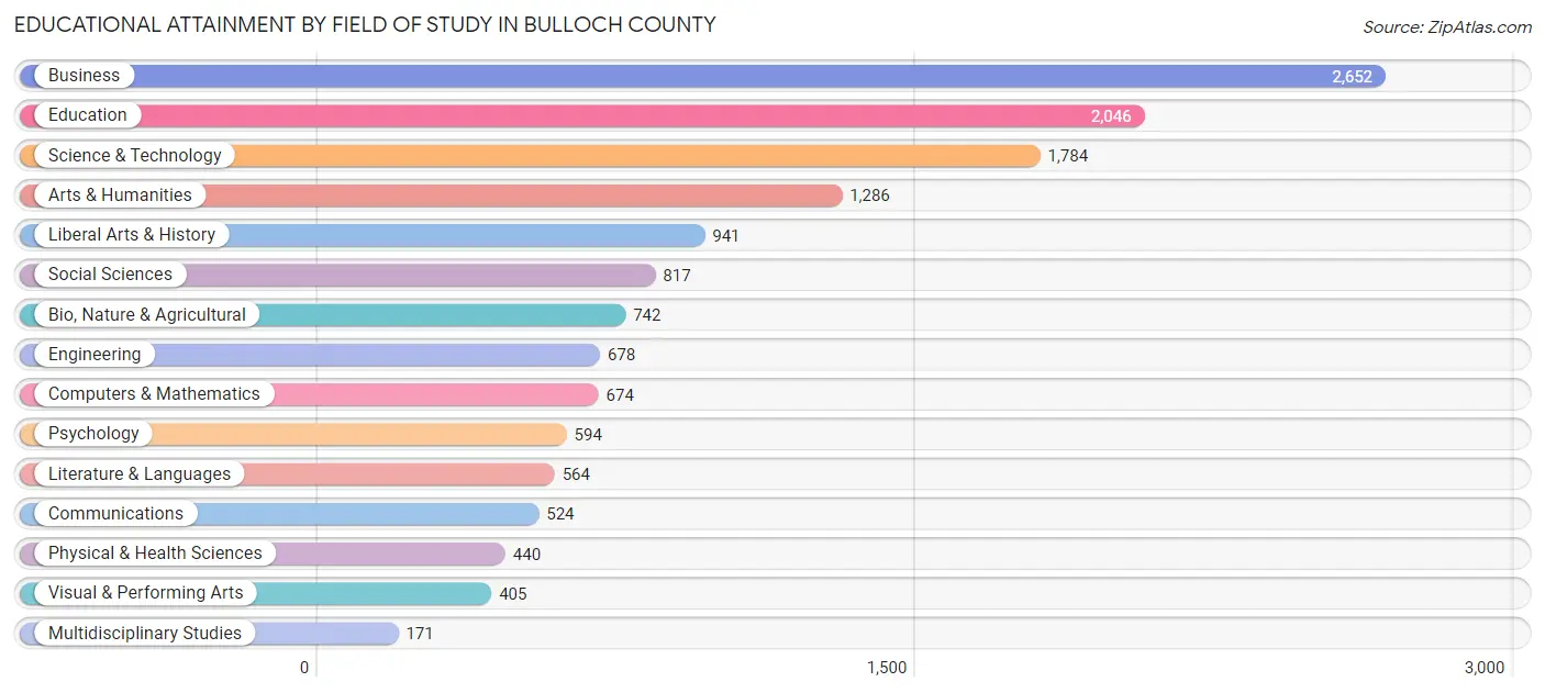 Educational Attainment by Field of Study in Bulloch County