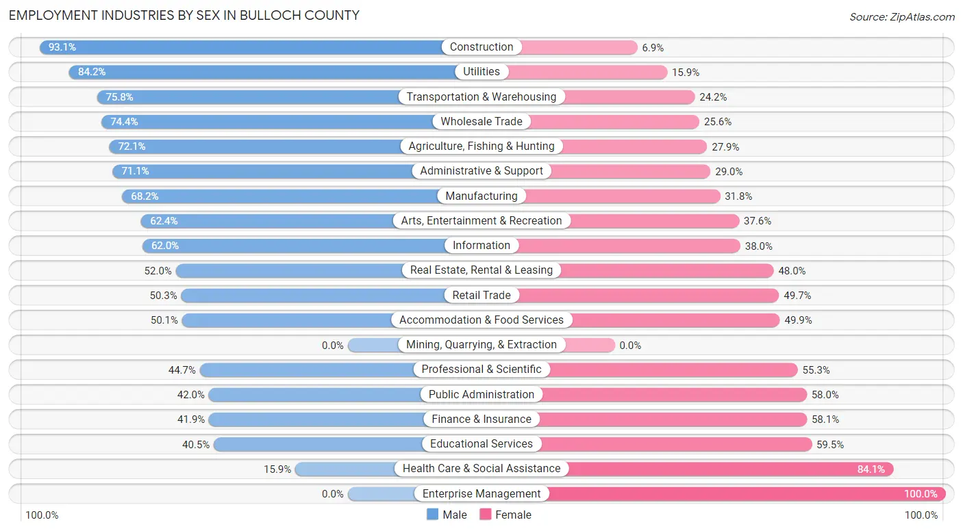 Employment Industries by Sex in Bulloch County