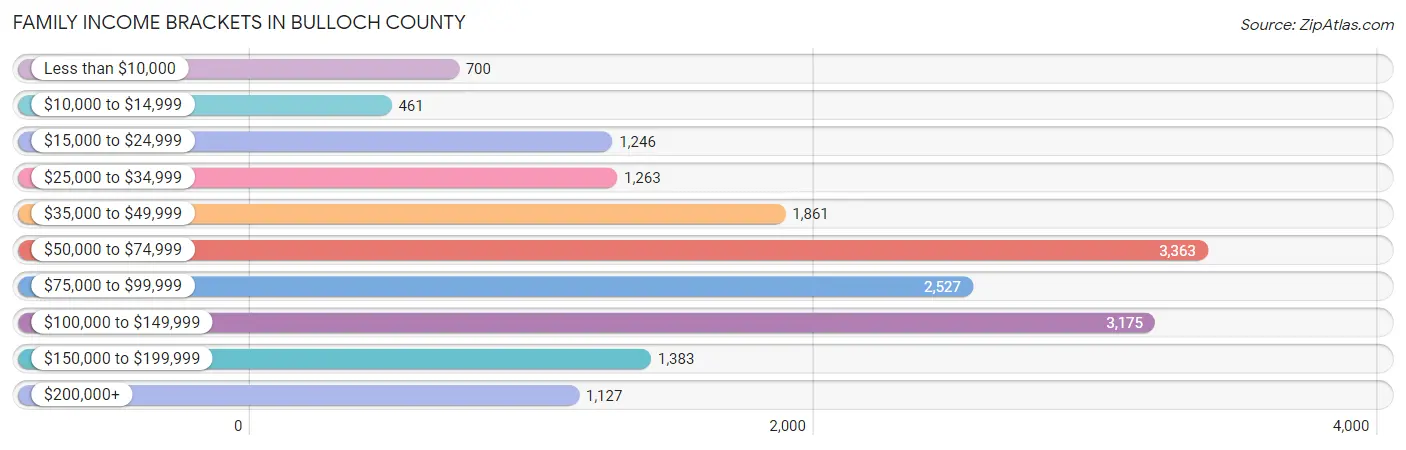 Family Income Brackets in Bulloch County