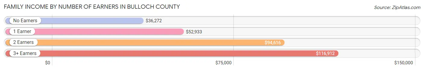 Family Income by Number of Earners in Bulloch County