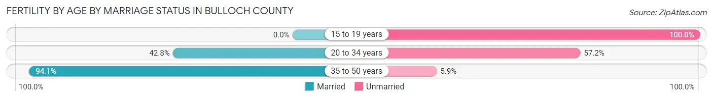 Female Fertility by Age by Marriage Status in Bulloch County