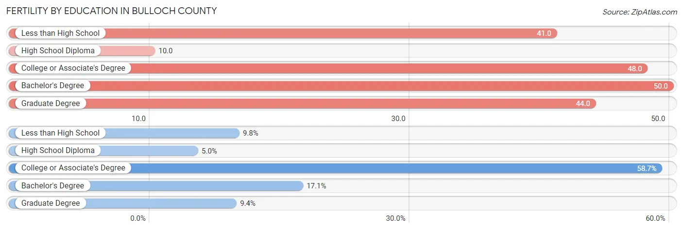 Female Fertility by Education Attainment in Bulloch County