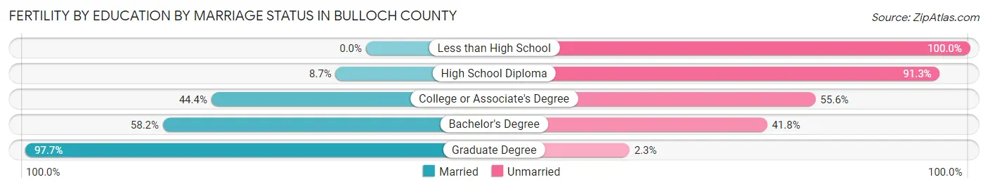Female Fertility by Education by Marriage Status in Bulloch County