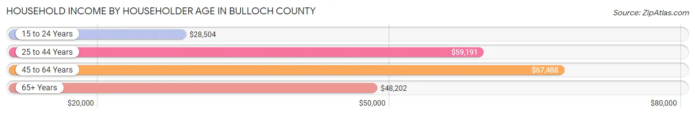 Household Income by Householder Age in Bulloch County