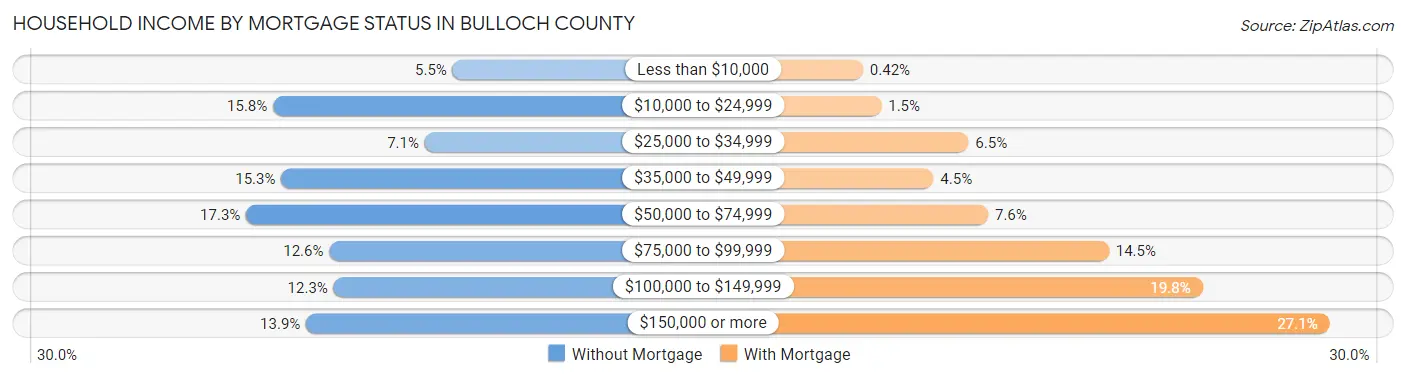 Household Income by Mortgage Status in Bulloch County