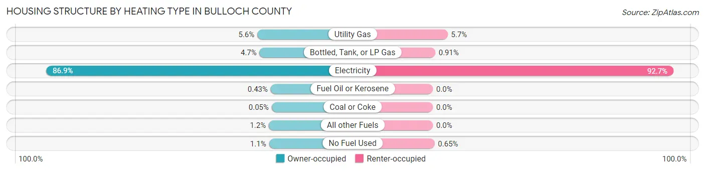 Housing Structure by Heating Type in Bulloch County