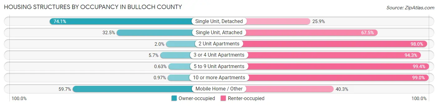 Housing Structures by Occupancy in Bulloch County