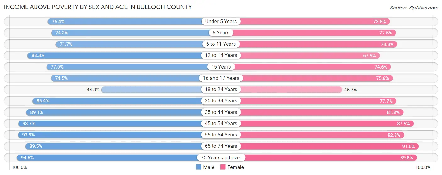 Income Above Poverty by Sex and Age in Bulloch County