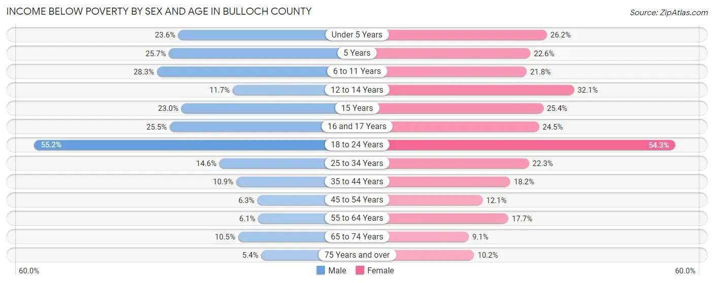Income Below Poverty by Sex and Age in Bulloch County