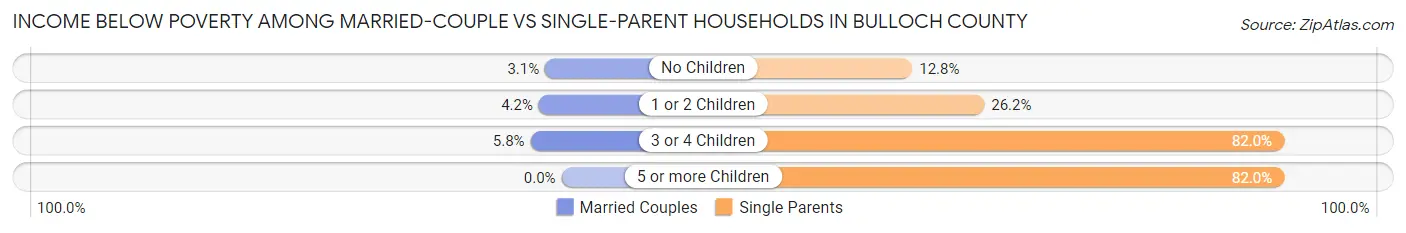 Income Below Poverty Among Married-Couple vs Single-Parent Households in Bulloch County