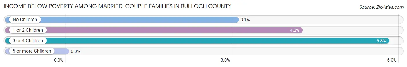 Income Below Poverty Among Married-Couple Families in Bulloch County
