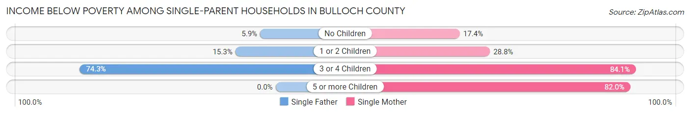 Income Below Poverty Among Single-Parent Households in Bulloch County