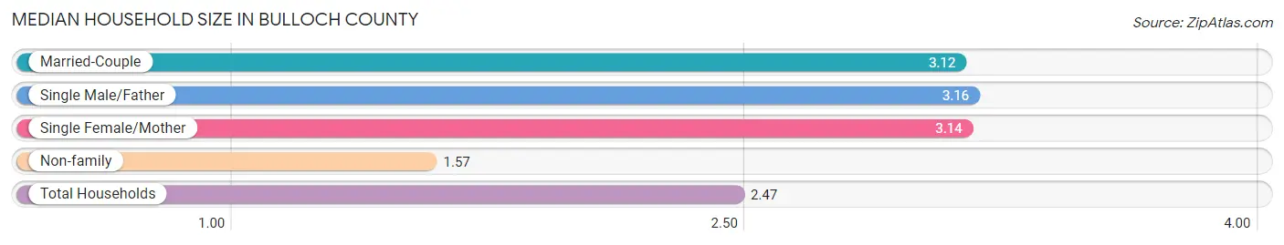 Median Household Size in Bulloch County