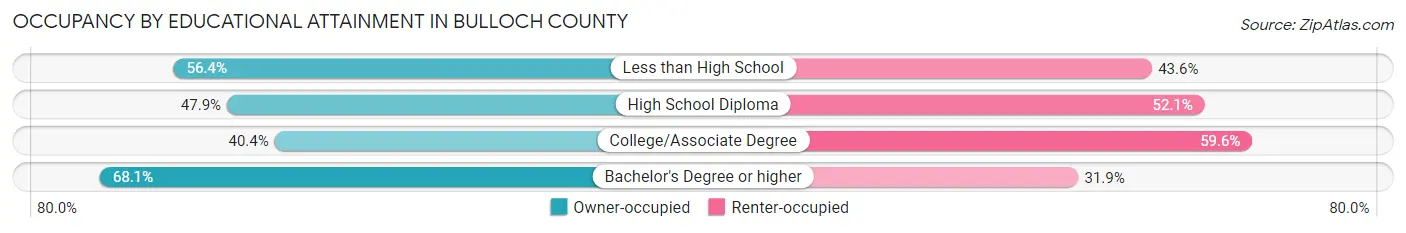 Occupancy by Educational Attainment in Bulloch County
