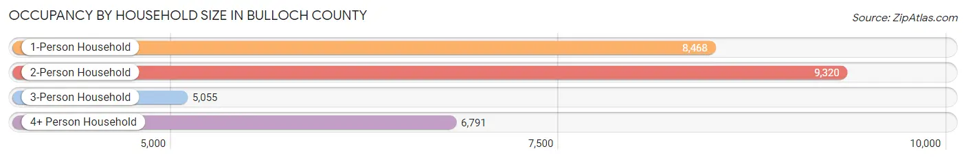 Occupancy by Household Size in Bulloch County