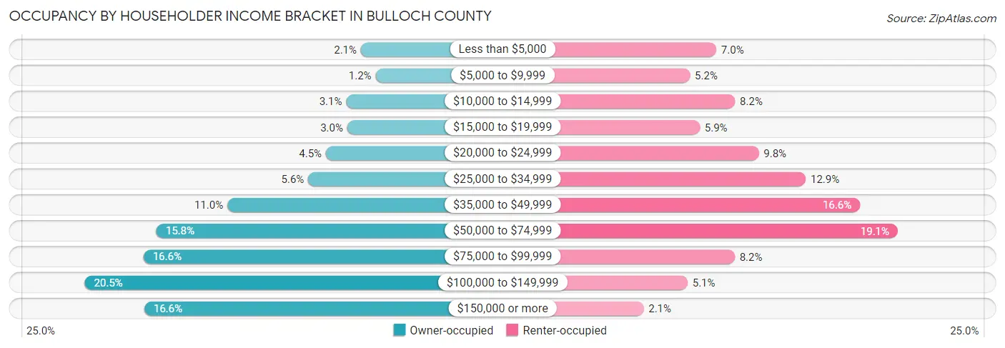 Occupancy by Householder Income Bracket in Bulloch County