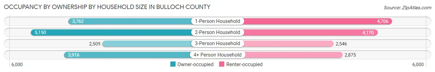 Occupancy by Ownership by Household Size in Bulloch County