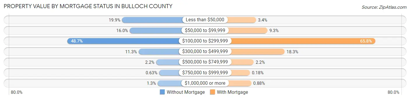 Property Value by Mortgage Status in Bulloch County