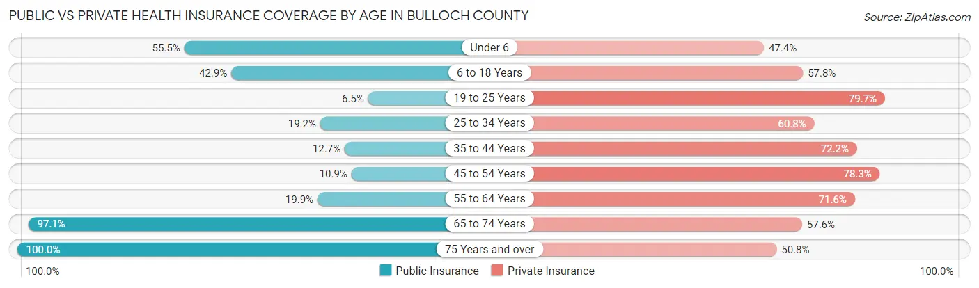 Public vs Private Health Insurance Coverage by Age in Bulloch County