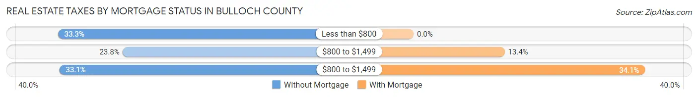 Real Estate Taxes by Mortgage Status in Bulloch County