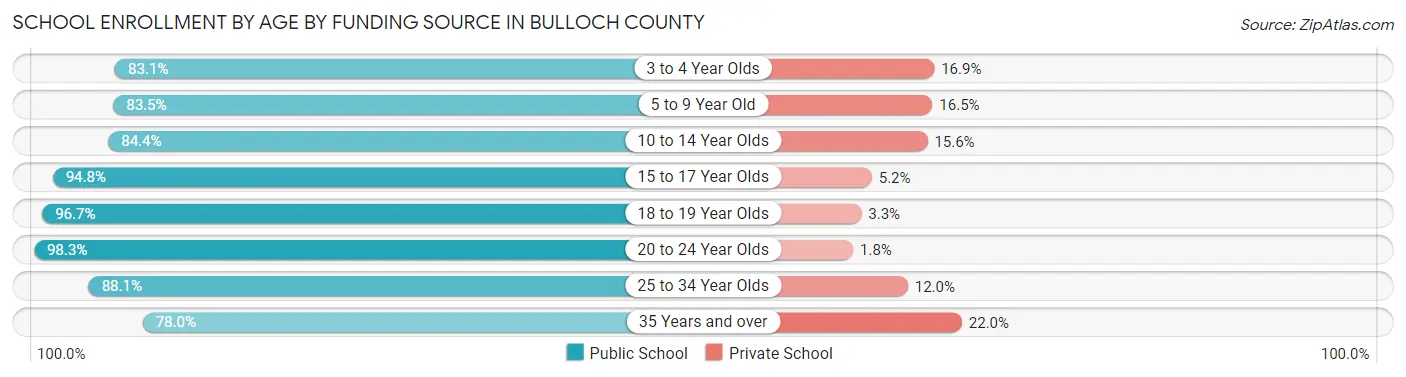 School Enrollment by Age by Funding Source in Bulloch County