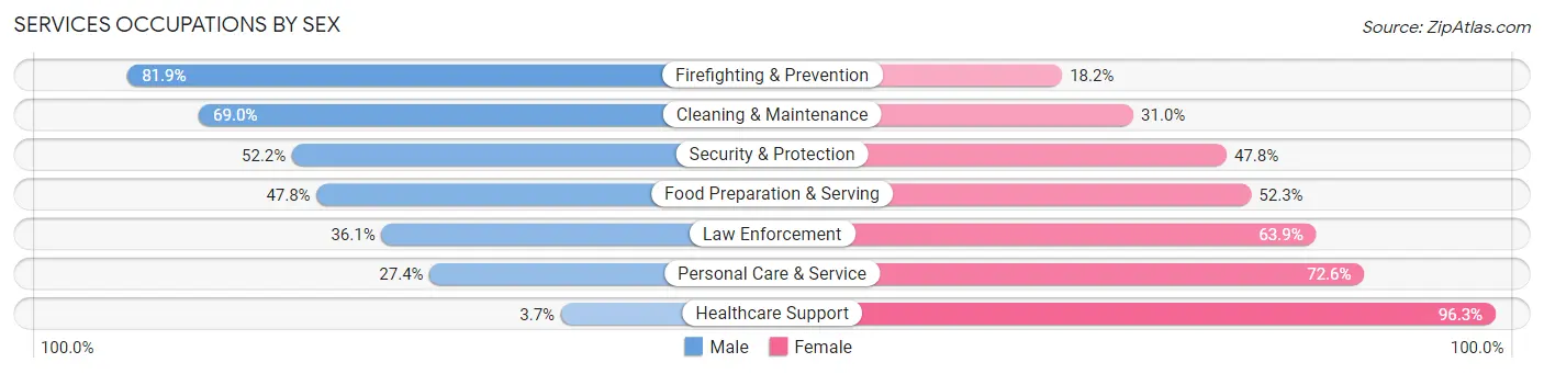 Services Occupations by Sex in Bulloch County