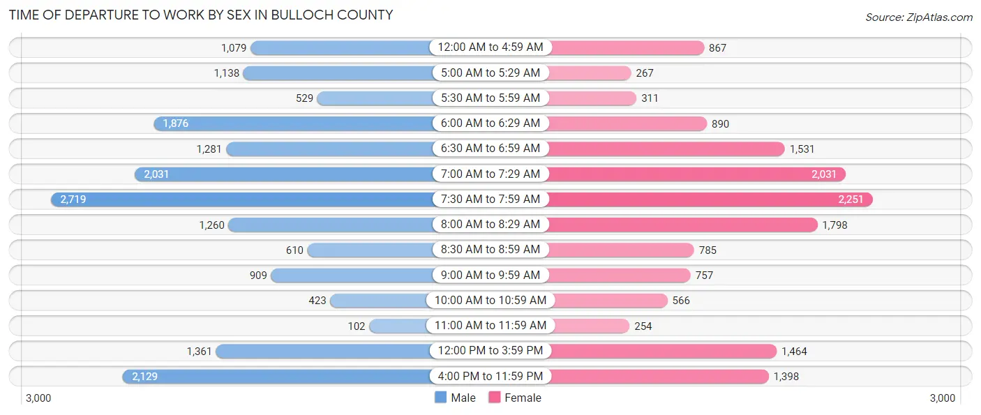 Time of Departure to Work by Sex in Bulloch County