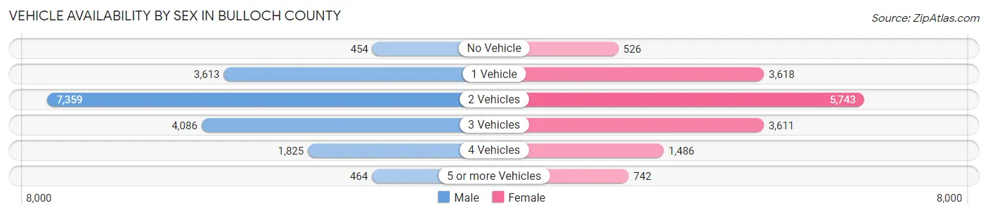 Vehicle Availability by Sex in Bulloch County