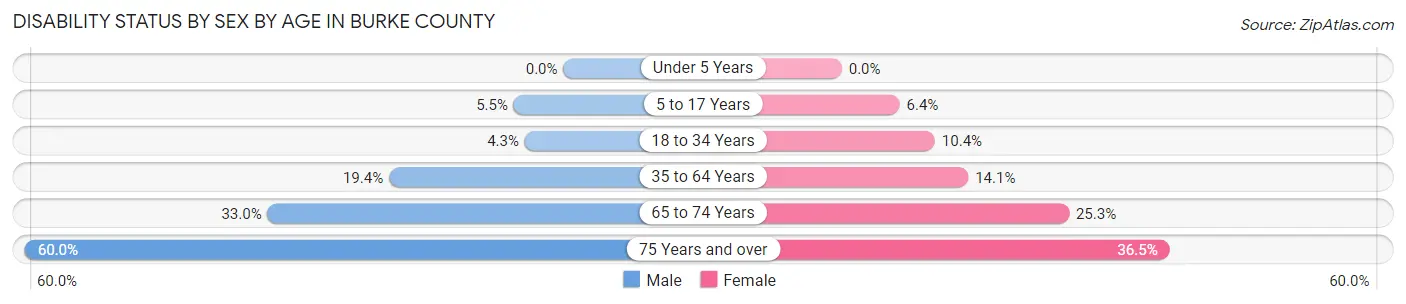 Disability Status by Sex by Age in Burke County