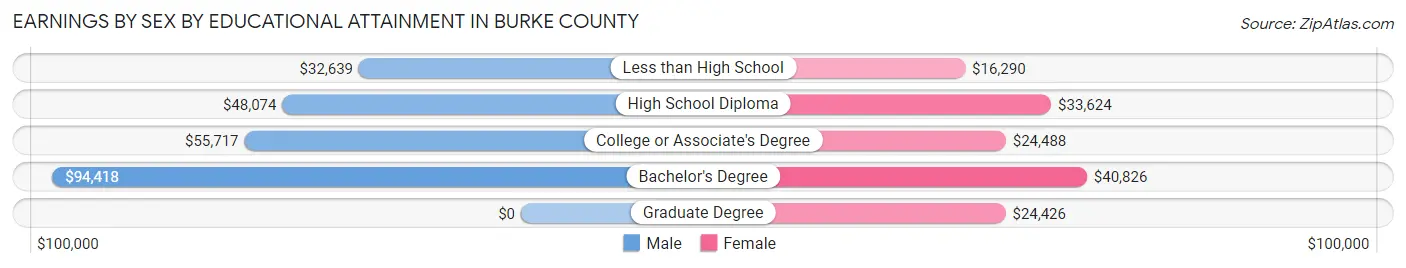 Earnings by Sex by Educational Attainment in Burke County